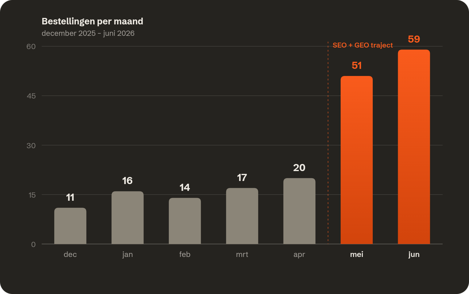 Staafdiagram bestellingen per maand: van 11 in december 2025 en 20 in april naar 51 in mei en 59 in juni 2026.