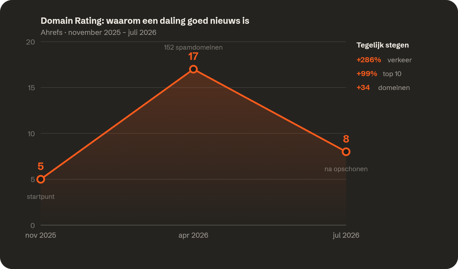 Lijndiagram Domain Rating: 5 in november 2025, piek 17 in april door 152 spamdomeinen, terug naar 8 in juli na opschonen.