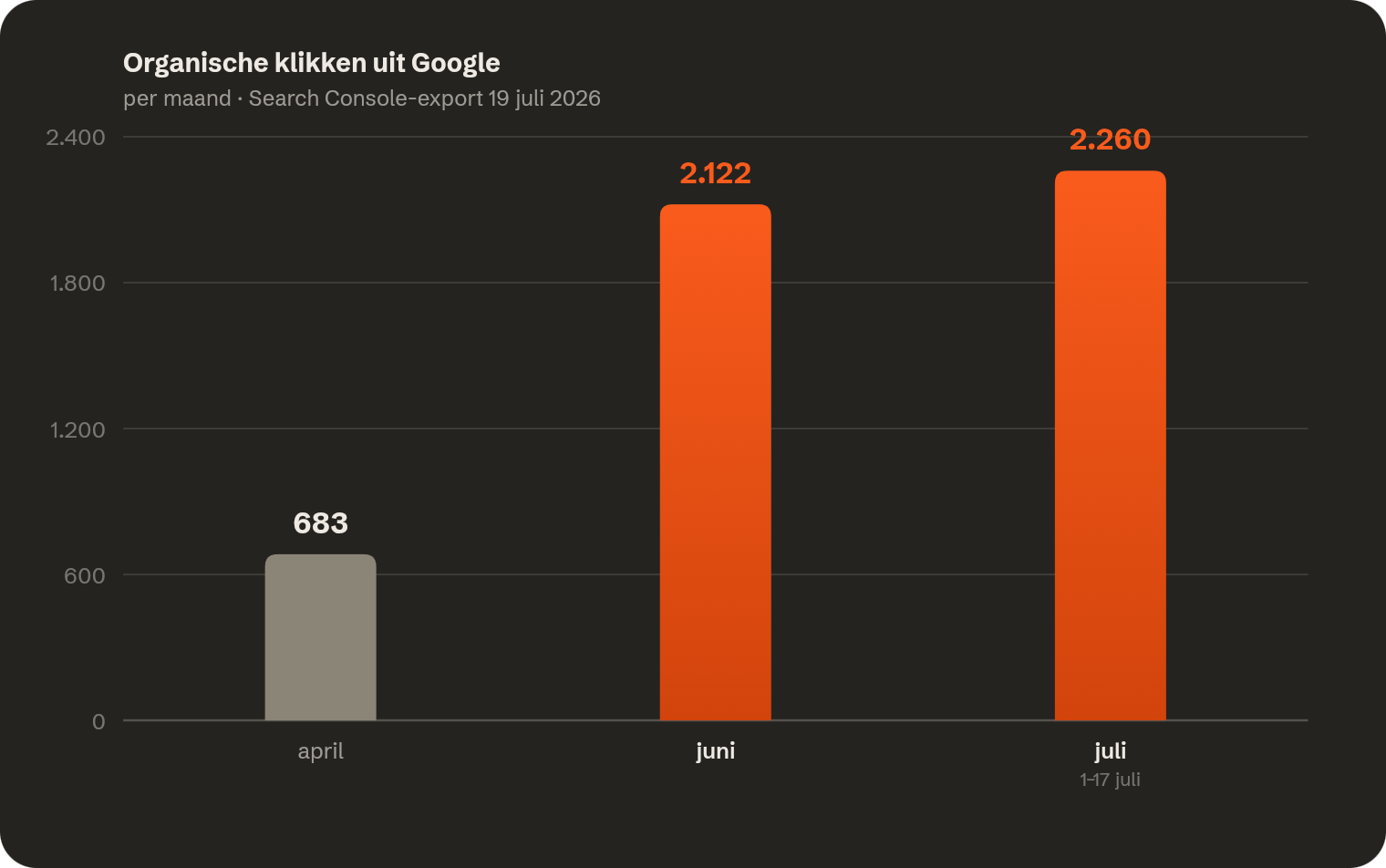 Staafdiagram organische klikken uit Google: 683 in april, 2.122 in juni en 2.260 in de eerste 17 dagen van juli 2026.