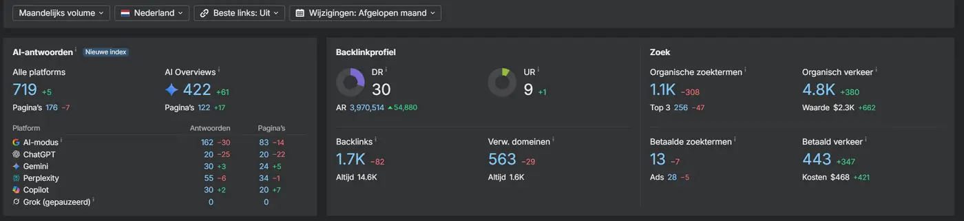 Ahrefs-overzicht van een geanonimiseerde webshop met 719 AI-antwoorden, Domain Rating 30 en 563 verwijzende domeinen.
