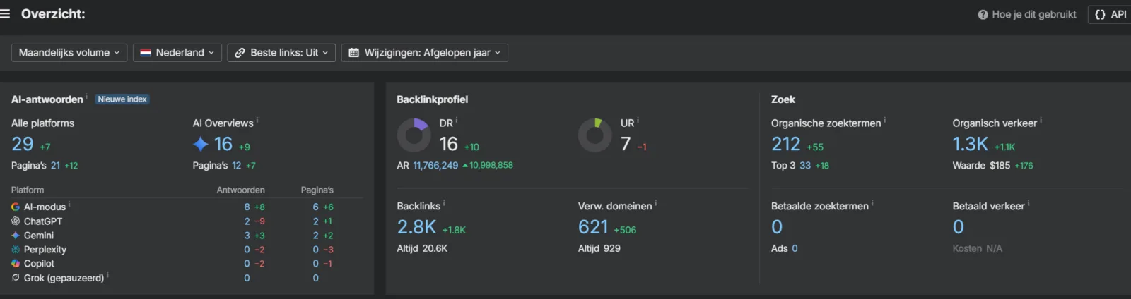 Ahrefs-overzicht van een geanonimiseerde webshop met 29 AI-antwoorden, Domain Rating 16 en 621 verwijzende domeinen.
